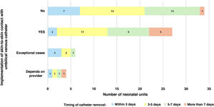 Distribution of surveyed neonatal units based on the implementation of skin-to-skin contact in infants with umbilical venous catheters and the time of catheter removal.