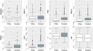 Differences in pollutant levels between empty and occupied classrooms. Data grouped for all campaigns, measurements and schools. Levels expressed as part/m3 for PM and ppm for VOCs. Results are significant if the box is shaded (t test with Holm-Bonferroni correction). Abbreviations: part, particles; PM, particulate matter; ppm, parts per million; RH, relative humidity; T, temperature; VOCs, volatile organic compounds.