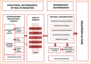 Conceptual framework of social determinants of health and health inequities.