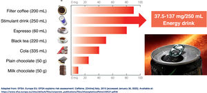 Caffeine content in different food products.