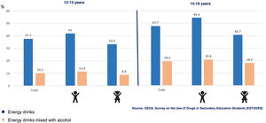 Consumption of energy drinks among Spanish adolescents. ESTUDES 2023 study.