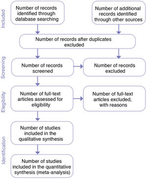Flow of information through the different phases of a systematic review. Flow of information through the different phases of a systematic review.