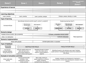 SimZones model for organizing simulation-based learning. Adapted from Roussin and Weinstock.5 SimZones model for organizing simulation-based learning. Adapted from Roussin and Weinstock.5
