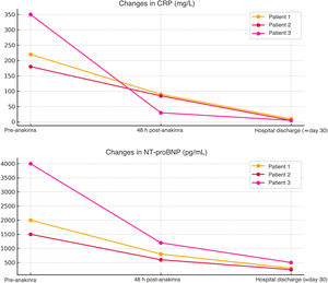 C-reactive protein, NT-proBNP, maximum coronary z score of the left anterior descending artery (Detroit method) and LVEF in the three patients before treatment, at 48 h post-anakinra and at hospital discharge. CRP, C-reactive protein; LAD, left anterior descending artery; LVEF, left ventricular ejection fraction; NT-proBNP, N-terminal pro-brain natriuretic peptide. C-reactive protein, NT-proBNP, maximum coronary z score of the left anterior descending artery (Detroit method) and LVEF in the three patients before treatment, at 48 h post-anakinra and at hospital discharge. CRP, C-reactive protein; LAD, left anterior descending artery; LVEF, left ventricular ejection fraction; NT-proBNP, N-terminal pro-brain natriuretic peptide.