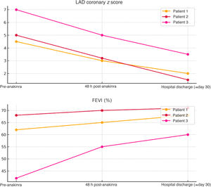 C-reactive protein, NT-proBNP, maximum coronary z score of the left anterior descending artery (Detroit method) and LVEF in the three patients before treatment, at 48 h post-anakinra and at hospital discharge. CRP, C-reactive protein; LAD, left anterior descending artery; LVEF, left ventricular ejection fraction; NT-proBNP, N-terminal pro-brain natriuretic peptide. C-reactive protein, NT-proBNP, maximum coronary z score of the left anterior descending artery (Detroit method) and LVEF in the three patients before treatment, at 48 h post-anakinra and at hospital discharge. CRP, C-reactive protein; LAD, left anterior descending artery; LVEF, left ventricular ejection fraction; NT-proBNP, N-terminal pro-brain natriuretic peptide.