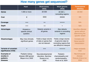 Comparison of the different NGS modalities. Sources: Bleyer et al, 20225; Mergnac et al, 20226; Sánchez-Suarez et al, 20247; Kwok et al, 20248 and Estevez-Arias et al, 2024.9 Comparison of the different NGS modalities. Sources: Bleyer et al, 20225; Mergnac et al, 20226; Sánchez-Suarez et al, 20247; Kwok et al, 20248 and Estevez-Arias et al, 2024.9