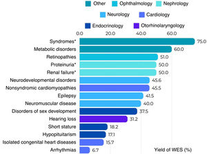 Diagnostic yield of WES reported in different scientific publications by phenotype of interest.11–20 *Trio analysis. Diagnostic yield of WES reported in different scientific publications by phenotype of interest.11–20 *Trio analysis.