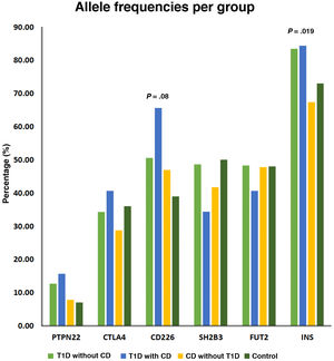 Allele frequencies of the analyzed genetic variants in the different groups: type 1 diabetes without celiac disease (T1D without CD): type 1 diabetes and celiac disease (T1D with CD), celiac disease without type 1 diabetes (CD without T1D) and control group.