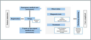 Patient flow in the emergency department.