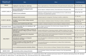 Core risk map. Classification of contributory factors (National Patient Safety Agency): CF, communication factors; ERF, equipment and resource factors; ETF, education and training factors; ISF, individual staff factors; PF, patient factors; TF, task-related factors; TSF, team and social factors; WE, working environment.