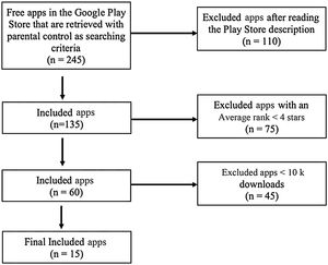 Flow diagram of the search and selection of parental control applications.