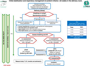 Initial stabilization and respiratory management of preterm infants <32 weeks in the delivery room.