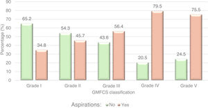 Percentage distribution of patients with aspirations according to the Gross Motor Function Classification System category.
