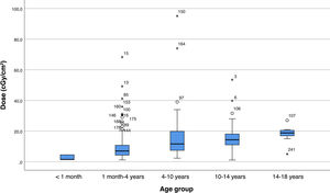 Median dose-area product (DAP) by age group.