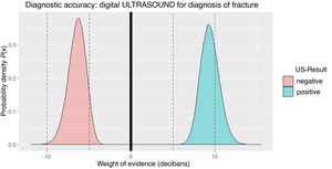 Diagnostic accuracy using a Bayesian model. This allows us to verify that, although the precision of both weights is very similar (WoE+ 95% CI, 7.35 to 11.8; WoE− 95% CI, –8.69 to 4.54), with a difference of about 4 decibans (dB) between the extreme percentiles of both accuracy indices, their accuracy is extremely different. Thus, by integrating both probability densities, we find the following: - Probability of being an excellent discriminator: P(WoE− < −10 dB) = 0.0019 - Probability of being an acceptable discriminator: P(WoE− < −5 dB) = 0.289 - Probability of being an acceptable confirmatory: P(WoE+ > +5 dB) = 1 - Probability of being an excellent confirmatory: P(WoE+ > +10 dB) = 0.922 Abbreviations: dB, decibans; P, probability; WoE−, negative weight of evidence; WoE+, positive weight of evidence.