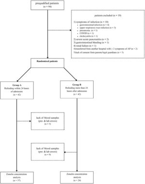 Flow chart of study participants.