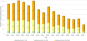 Number of pediatrics residency spots selected by among the top 1000 candidates in each application cycle.