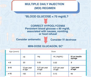 Mini-dose glucagon.