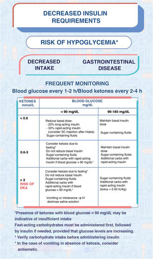 Risk of hypoglycemia in patients managed with MDI.