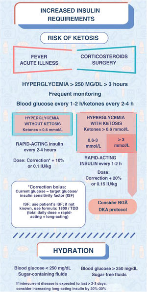 Risk of ketosis in patients managed with MDI.