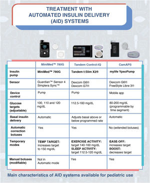 Characteristics of AID systems.