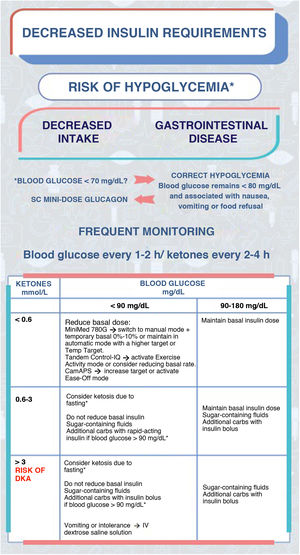 Decreased insulin requirements in patients managed with CSII.
