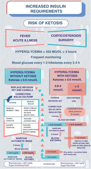 Increased insulin requirements in patients managed with CSII.
