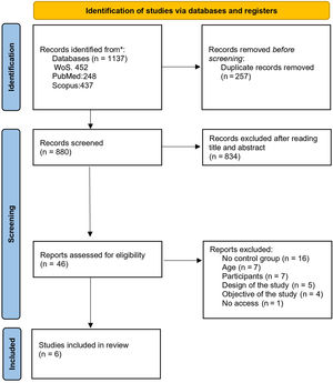 Flow chart of the studies.