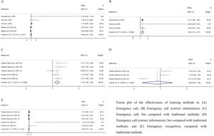 Pooled estimated effect size for the effectiveness of learning methods in emergency call and emergency recognition.