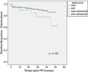 Curva de sobrevivência de Kaplan‐Meier de acordo com o uso de metformina.