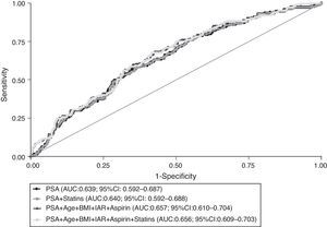 Receiver operating characteristic (ROC) curves for global predictive accuracy of different combinations of total PSA (PSA), age, body mass index (BMI), aspirin, 5-α reductase inhibitors (5ARI) and statins’ use for prostate cancer diagnosis. AUC, area under the curve; 95% CI, 95% confidence interval.