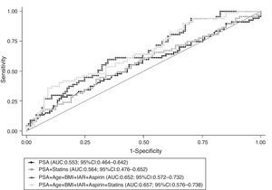 Receiver operating characteristic (ROC) curves for global predictive accuracy of different combinations of total PSA (PSA), age, body mass index (BMI), aspirin, 5-α reductase inhibitors (5ARI) and statins’ use for distinguishing between low and high-grade prostate cancer (Gleason score 3+4 or lower vs. 4+3 or higher). AUC, area under the curve; 95% CI, 95% confidence interval.