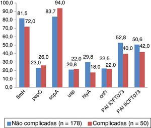 Percentagem de isolados de Escherichia coli, provenientes de cistites não complicadas e cistites complicadas, contendo os genes de virulência estudados fimH, papC, espA, usp, hlyA, cnf1, e as ilhas de patogenicidade PAI ICTF073 e PAI IICFT073.
