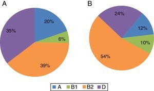 Distribuição dos isolados de Escherichia coli, provenientes de cistites não complicadas (A) e cistites complicadas (B), pelos grupos filogenéticos comensais (A e B1) e patogénicos (B2 e D).