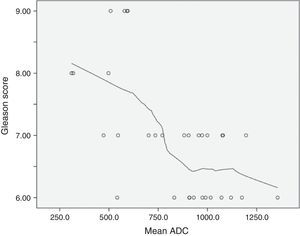 Scatterplot: relationship between Gleason scores and mean ADC.