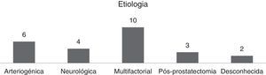 Distribuição da etiologia da disfunção erétil.