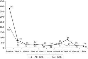 Evolution of aspartate aminotransferases (AST) and alanine aminotransferases (ALT) during 48 weeks of hepatitis C treatment with peg-interferon plus ribavirin; methotrexate was started at week 22, with dose intensification at week 28; at week 30, methotrexate dose was decreased to the initial scheme.