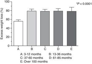 Excess weight loss (%EWL) in patients from Rio Verde and Goiânia, Brazil, as a result of RYGB bariatric surgery. These patients were stratified according to the time of surgery (3 months minimum postoperative time): (A) 3–12 months; (B) 13–36 months; (C) 37–60 months; (D) 61–85 months; (E) over 100 months. (*When compare to the condition before RYGB, p<0.0001 for all groups, t test).