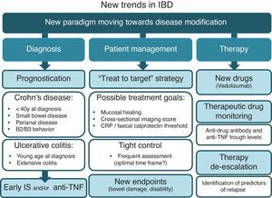 New trends in IBD: (1) utilization of prognostic factors at diagnosis; (2) the use of a “treat-to-target” strategy and new endpoints in patient management; and (3) new drugs, therapeutic drug monitoring and therapy de-escalation.
