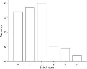 Distribution of patients by Bedside Index for Severity in Acute Pancreatitis (BISAP) categories.