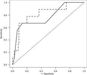 Receiver–operating characteristic curve (ROC) of Bedside Index for Severity in Acute Pancreatitis (BISAP; full line) and BISAP plus C-reactive protein at 24hours after hospital admission (CRP24; dashed line) prognostic accuracy for in-hospital mortality (IM). BISAP area under ROC (AUC) of 0.77 (95% CI, 0.59–0.95) and BISAP plus CRP24 AUC of 0.81 (95% CI, 0.65–0.97).