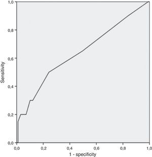 ROC curve for RDW (the area under the curve is 0.64, p=0.04). ROC, receiver operating characteristic.