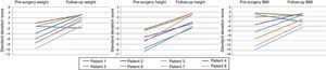 Patients’ weight, height and body mass index SD scores (SDS) pre-surgery and at latest follow-up.