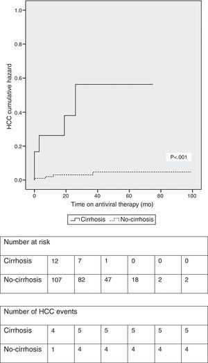 Kaplan–Meier analysis of the cumulative incidence of HCC in patients according to baseline cirrhosis status (log-rank <0.001).