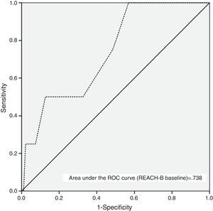 The AUC of REACH-B score at baseline to predict HCC.