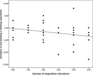 Association between the number of deglutition disorders and variation in peripheral oxygen saturation (SpO2) (rs=-0.305, p=0.05).