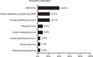 Frequency of codetection of other respiratory pathogens in patients with Bordetella pertussis infection