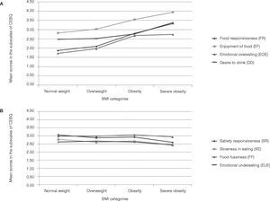 Mean scores for the subscales of “interest in food” (A) and “lack of interest in food” (B) of the CEBQ, according to categories of body mass index of the children (n=331). Pelotas, RS, 2012.