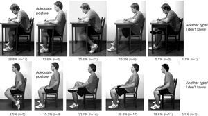 Percentages of postures adopted in the seated position, according to the BackPEI questionnaire by Noll et al12 (authorized image).