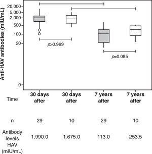 Hepatitis A Antibodies in HIV Group and ENI Group 30 days and 7 years after primary immunization.